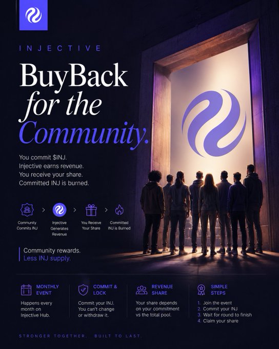 An Injective promotional graphic titled 'BuyBack for the Community' explains a process where users commit INJ, Injective generates revenue, users receive a share, and committed INJ is burned. It features a silhouetted crowd looking at a glowing logo, with steps outlining the monthly event and tagline 'STRONGER TOGETHER. BUILT TO LAST.'
