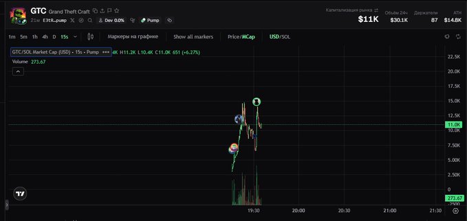 A cryptocurrency trading chart for 'GTC Grand Theft Craft' on a USD/SOL pair shows price action with an 8% gain, displaying a 1m candlestick chart.