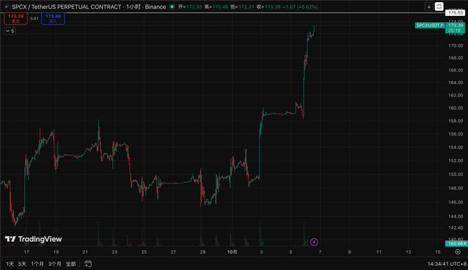 A TradingView candlestick chart of the SPCX/USDT perpetual contract on Binance showing a sharp price surge to approximately $173.39.