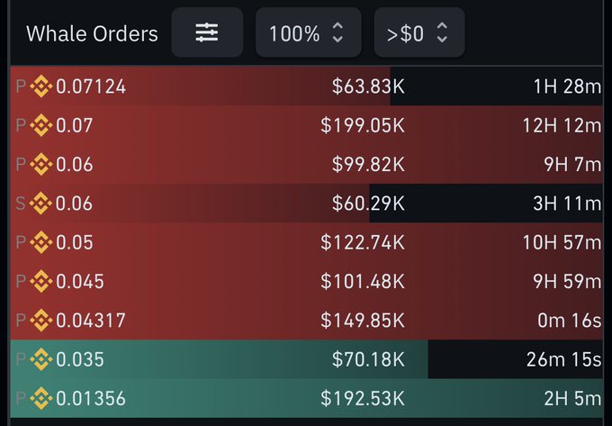 A cryptocurrency 'Whale Orders' dashboard displays large pending (P) and successful (S) orders, showing sell amounts ranging from 0.01356 to 0.07124 with values like $199.05K and $63.83K.