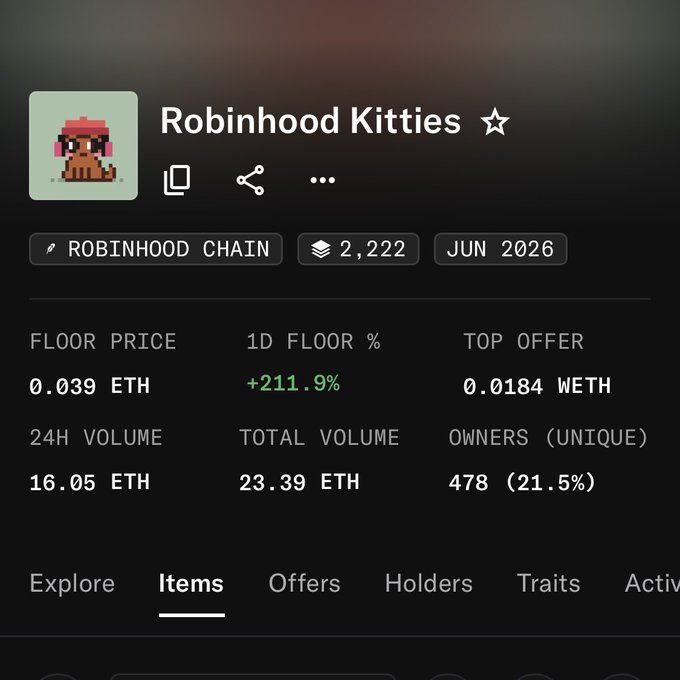 A screenshot of a NFT marketplace page for "Robinhood Kitties" on Robinhood Chain, showing a collection of 2,222 items launched in JUN 2026, with a floor price of 0.039 ETH (up 211.9% in 1D), 24H volume of 16.05 ETH, and 478 unique owners (21.5%).