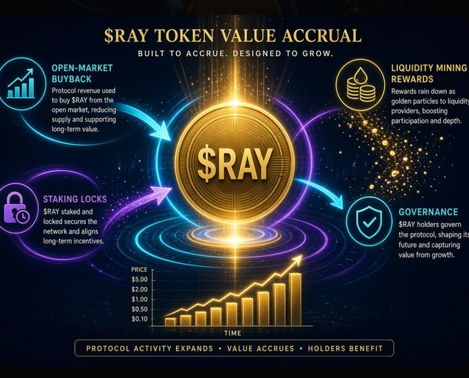 An infographic titled '$RAY TOKEN VALUE ACCRUAL' featuring a gold coin at the center, with sections explaining Open-Market Buyback, Liquidity Mining Rewards, Staking Locks, and Governance, along with a rising bar chart.