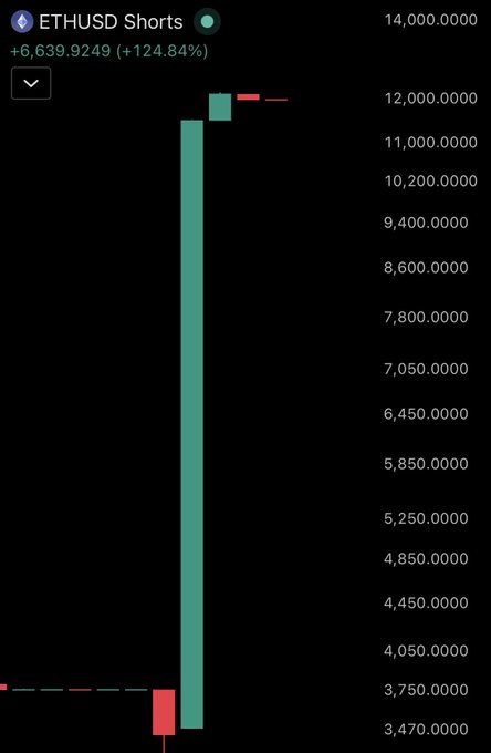A trading chart for ETHUSD Shorts showing a dramatic price increase of +6,639.9249 (+124.84%) with a sharp green candle spiking from around 3,750 to over 11,000.