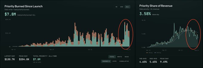 A dashboard showing 'Priority Burned Since Launch' at $7.8M and 'Priority Share of Revenue' at 3.58%, with red circles highlighting recent spikes.