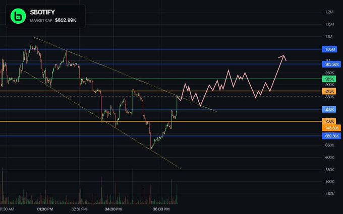 A stock chart for $BOTIFY showing a market cap of $852.99K with candlestick price movements and trend lines, displaying a projected upward move to the $1.05M resistance level.