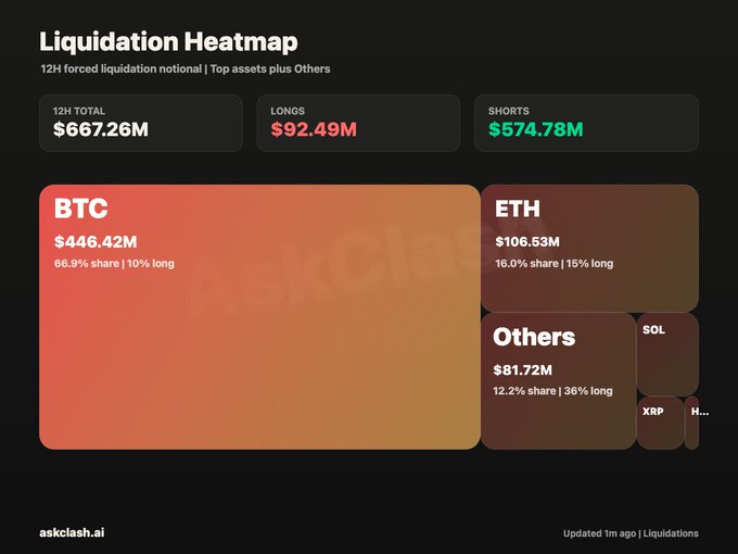 A "Liquidation Heatmap" dashboard from ask.clash.ai displays $667.26M in 12H total forced liquidations, with $574.78M from shorts dominated by BTC ($446.42M, 66.9% share) and ETH ($106.53M, 16.0% share), visually reinforcing the post's claim of massive short liquidations driving Bitcoin's rally past $86,000.