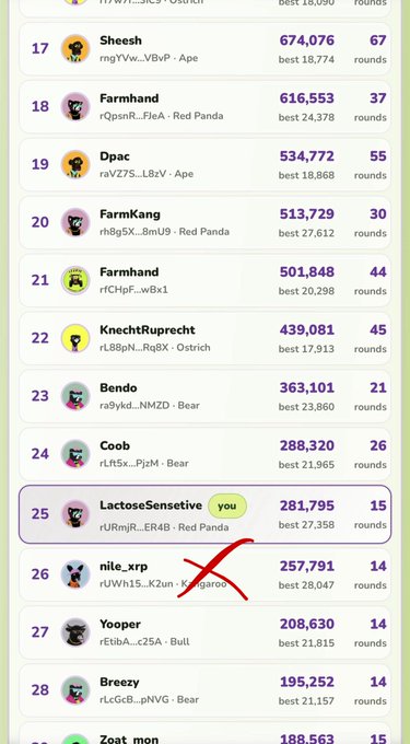 A leaderboard screenshot showing rankings 17-28, with 'LactoseSensitive' highlighted at rank 25 with a 'you' tag and 281,795 points, while 'nile_xrp' at rank 26 is crossed out with a red X.