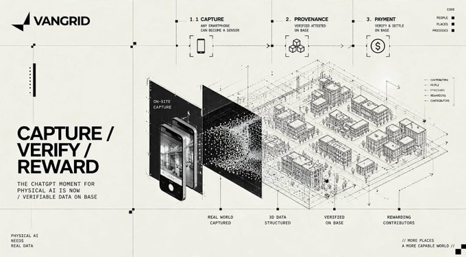 A black and white infographic by VANGRID explaining 'CAPTURE / VERIFY / REWARD' process for physical AI data on Base blockchain, showing a three-step process from smartphone capture to 3D structured data.