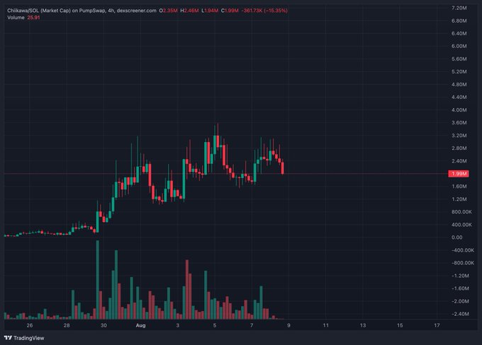 The image shows a 4-hour candlestick chart for Chiikawa/SOL on PumpSwap with a market cap declining from $2.46M to $1.89M (-16.35% drop), featuring significant volume spikes around early August. The chart visually supports the post's "juicy dip" narrative by illustrating the recent -16.35% pullback, framing it as a buying opportunity despite the token's previous run-up toward the $2.40M-$2.80M range.