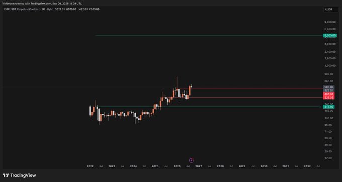 A TradingView candlestick chart for the XMRUSDT perpetual contract with various price levels and dates displayed along the axes.