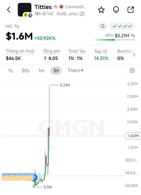 A mobile trading app screenshot shows a token named 'Titties' with a market cap (MC) of $1.6M, up 50.92%, displaying an ATH of $3.21M and a candlestick chart.