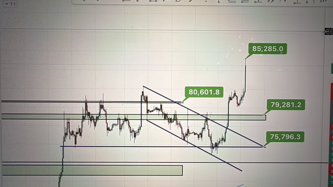 A financial chart displayed on a screen showing price movements with trendlines and annotations marking key levels: 85,285.0, 80,601.8, 79,281.2, and 75,796.3.