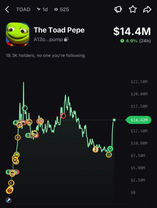 A screenshot of the $TOAD (The Toad Pepe) token chart on a 1-day timeframe shows the price climbing from a $2.50M low area to a current market cap of $14.4M (with a recent high near $22.5M), up 4.9% in 24 hours with 18.3K holders—visually backing up the poster's claim of a massive multi-thousand-percent gain since their earlier call.