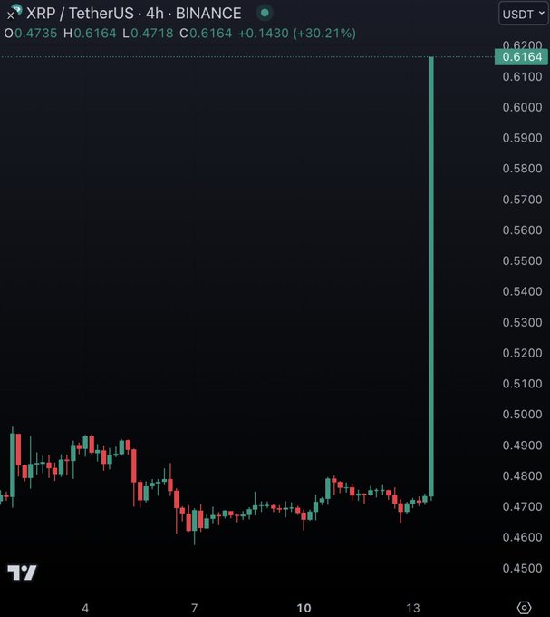 A 4-hour XRP/USDT chart on Binance showing a dramatic 30.21% price spike to $0.6164 (from a low of $0.4718) before quickly reverting back down, visually illustrating the post's claim that the major news catalyst only briefly pumped XRP before the price collapsed.