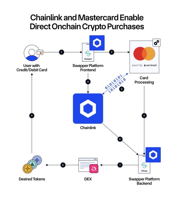 The image shows a flowchart that illustrates how Mastercard and Chainlink are enabling users to purchase crypto directly through their respective networks. The flowchart displays various steps such as user registration, credit card processing, and direct cryptocurrency purchases. It also includes icons representing different aspects of the process, like a wallet icon for the payment gateway and a cryptocurrency icon for the transaction. The post emphasizes that these platforms are working together to provide a seamless onchain experience for users who want to purchase crypto directly from their networks.
