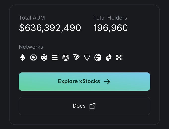 A dashboard for xStocks shows Total AUM of $636,392,490 and 196,960 Total Holders, along with network logos and an "Explore xStocks" button, illustrating the rapid growth in tokenized stock assets and users highlighted in the post.