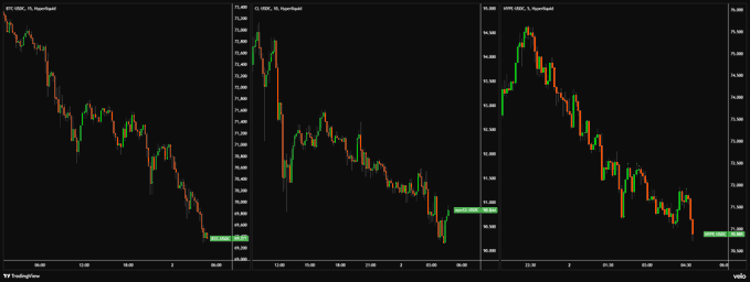 A three-panel line graph is shown that indicates a downward trend for various cryptocurrency values, starting with Bitcoin, followed by Ethereum, Ripple, Litecoin, Cardano, Bitcoin Cash, and then finally, Hyper Liquid falling down. The text suggests that these values have fallen significantly in recent times, implying that the market has taken a downturn or a plunge in value.