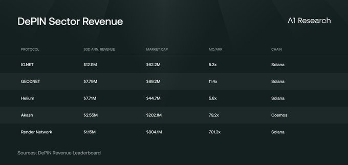 A DePIN Sector Revenue table from A1 Research ranks protocols like IONET ($12.11M revenue, $662.2M market cap, 6.3x MC/ARR) above competitors such as GEODNET, Helium, Akash, and Render Network. The image supports the post's claim by highlighting IONET's strong revenue-to-market-cap ratio compared to peers, visually reinforcing the argument that IO's tangible utility and earnings set it apart from other DePIN projects where token value has lagged behind actual protocol performance.