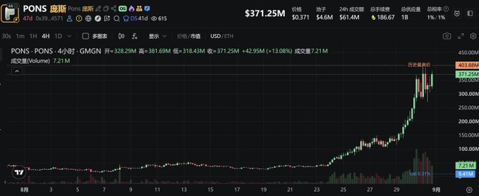 A TradingView chart for PONS token (PONS/USDT) shows a dramatic price surge from around $4-5M to a peak of $450M before settling at $371.25M (+13.08%), visualizing the recent 12%+ hourly rally that pushed PONS's market cap back above $360M as mentioned in the post.