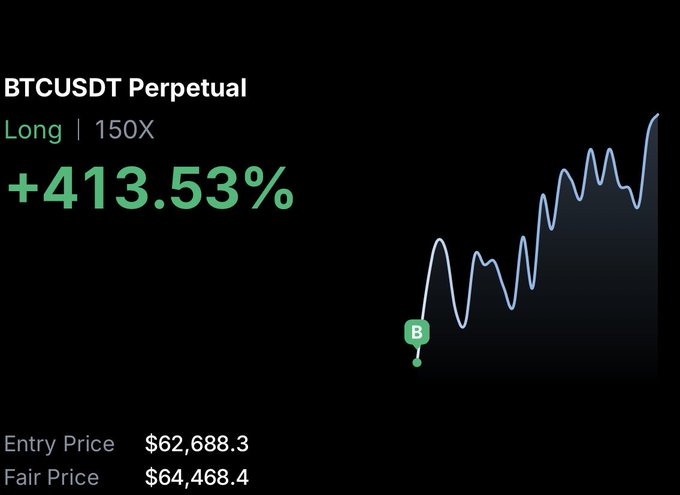 A trading chart displays a BTCUSDT Perpetual long position with 150X leverage, showing a substantial unrealized gain of +413.53%, with an entry price of $62,688.3 and fair price of $64,468.4. The green performance figure and upward-trending price line visually reinforce the trader's optimistic outlook on Bitcoin potentially delivering significant ROE.