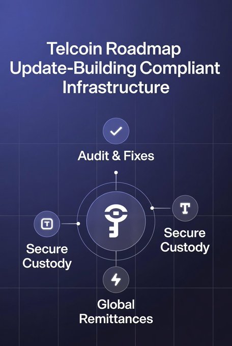 The image presents a detailed rundown of a Telco Roadmap Update focusing on infrastructure improvements such as securing self-custody, addressing compliance issues, implementing key features for mainnet launch, and addressing global remittances.