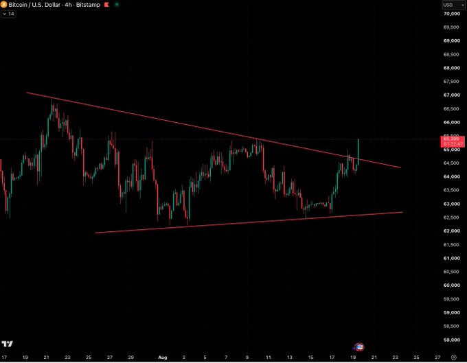 A Bitcoin/U.S. Dollar 4-hour Bitstamp chart shows BTC breaking out of a descending wedge (or symmetrical triangle) pattern, with price pushing above the upper trendline resistance near the $65,000 level, confirming the bullish breakout highlighted in the post.