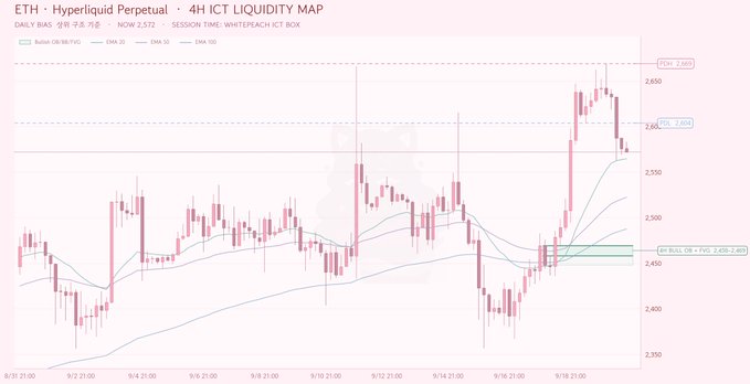 A 4-hour candlestick chart of ETH (Ethereum) displaying the ICT Liquidity Map, with the price trading near $2,589 and an active Order Block + Fair Value Gap (OB+FVG) zone highlighted around $2,461–$2,489, illustrating the post's mention of a bearish EQH (Equal Highs) formation and a potential retest of the OB+FVG support zone.