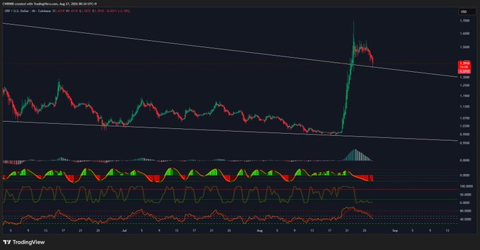 A XRP/USD daily candlestick chart on TradingView shows a sharp vertical breakout from a descending channel on August 13, 2025, with price spiking to a high near $1.5908 before retreating, accompanied by bullish momentum surges in the MACD and other oscillators below—capturing the "Lfg" excitement of the sudden breakout.