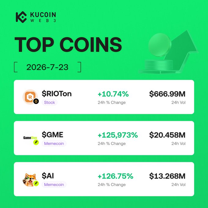 A KuCoin Web3 "Top Coins" infographic dated 2026-7-23 highlighting three trending tokens: $RIOTon (+10.74%, $666.99M volume), $GME (+125,973%, $20.458M), and $AI (+126.75%, $13.268M), visually showcasing the same hot picks listed in the accompanying post along with their contract addresses and encouraging users to explore more on KuCoin Web3 Wallet.