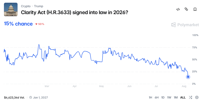 A Polymarket prediction chart titled "Clarity Act (H.R.3633) signed into law in 2026?" shows the odds dropping to 15% (a 50% decline) with a downward trending line from roughly 60% in March to near 15% by early August, visually confirming the post's claim that the bill's chances have hit a new low amid the Senate's delay in scheduling a vote.