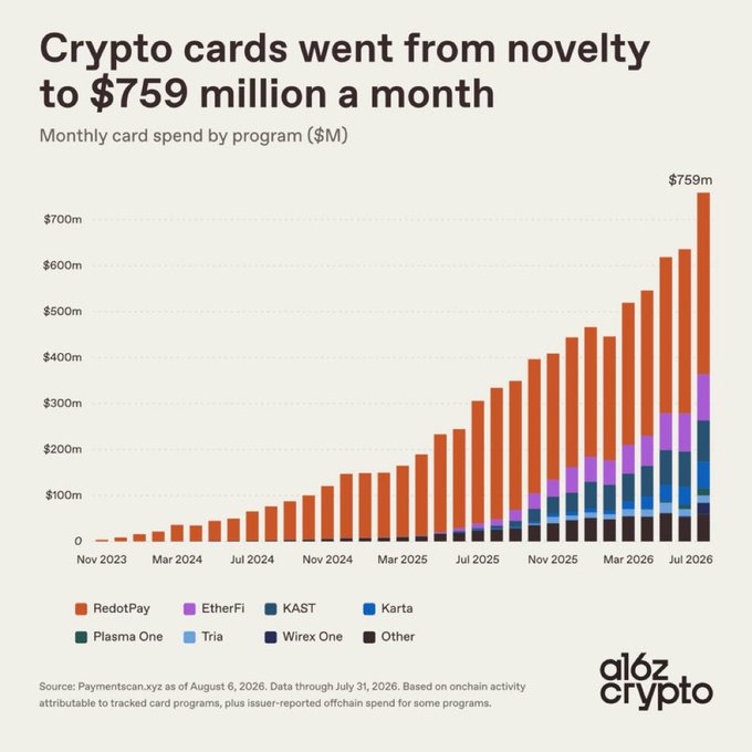 A stacked bar chart titled 'Crypto cards went from novelty to $759 million a month' showing monthly card spend by program ($M) from Nov 2023 to Jul 2026, with RedotPay (orange) dominating growth alongside EtherFi, KAST, Karta, Plasma One, Tria, Wirex One, and Other. Source: PaymentScan.xyz via a16z crypto.