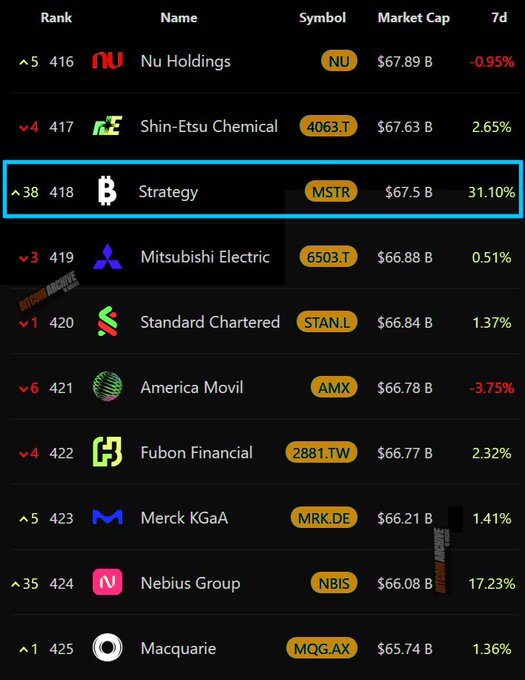 Stock market ranking table highlighting Strategy (MSTR) at rank 418 with a $67.5B market cap and 31.10% 7-day gain, alongside other companies like Nu Holdings and Mitsubishi Electric.