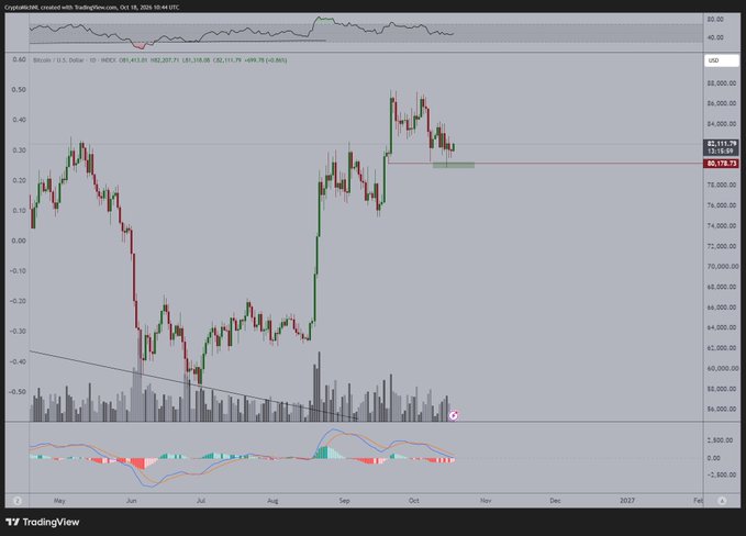 A Bitcoin/USD daily chart on TradingView dated October 18, 2025, showing BTC trading around $82,119 with the MACD indicator at the bottom, illustrating the cryptocurrency's recent recovery from lower lows and strengthening momentum referenced in the post's analysis.