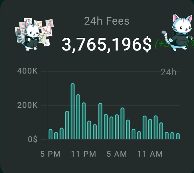 The image shows a black background with a graphic representing a fund's worth, which is $3.8M at an average price of $24.9 perHYPE, taken as of 3/6/2021. A fund has been acquired for $1.1B at an average price of ~$24.9 perHYPE. The graph also shows a line going down from left to right across the screen, displaying the numbers related to the fund's worth. The image also includes a reference to the Hyperliquid Assistance Fund and its buyback strategy, providing more context about the graphic content.