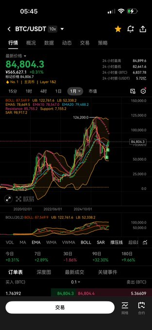 A smartphone trading chart for BTC/USDT shows Bitcoin at about 84,804 USDT, up roughly 0.31%, with technical indicators and recent price action visible. The chart supports the post’s claim that BTC is approaching $85,000, while the longer-term question of when it will break new highs is not established by the image.