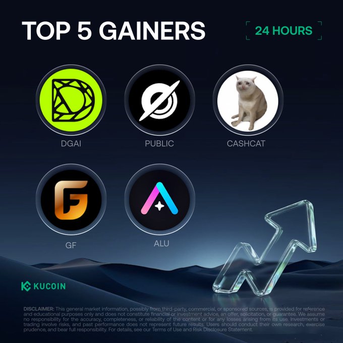 A KuCoin promotional graphic displaying the "Top 5 Gainers" over 24 hours, featuring the token logos and tickers DGAI, PUBLIC, CASHCAT, GF, and ALU arranged in a grid against a dark background with a glass upward arrow, corresponding to the listed price gains led by DGAI's massive 1,181.76% surge.
