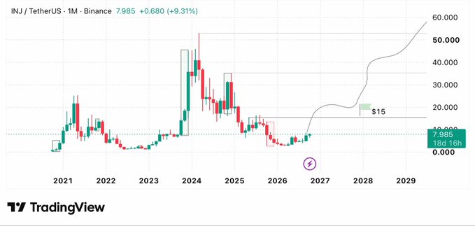 A TradingView monthly chart of INJ/USDT on Binance shows the token at $7.985 (+9.31%) with a forecasted curve projecting a rally to $15 in the near term and extending toward $50+ by 2029, aligning with the post's bullish thesis of a major $100 target rally beginning in Q4 2026.