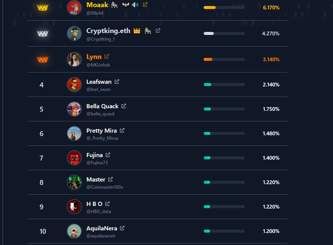 The image shows a list of names, likely profiles or avatars, displayed against a black background with white text. The names include "Lily", "Bella Quack", "Leaning", and others. The focus of this image is on @NucleusCodes, which is an AI-focused platform that has caught the attention of many people due to its unique approach to AI agents. The post highlights how few are focusing on the infrastructure layer that allows these agents to function effectively onchain. This information can be helpful for those interested in understanding the world of AI and its impact on decentralized systems like @NucleusCodes.