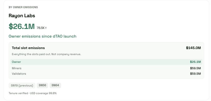 The image displays Rayon Labs' owner emissions dashboard showing $26.1M (78.5K τ) in owner emissions since dTAO launch, with a breakdown of total slot emissions of $145.0M split between owners ($26.1M), miners ($59.5M), and validators ($59.5M). The caption from the accompanying post directly references these exact figures, emphasizing the transparency of on-chain emissions distribution across the three stakeholder groups.