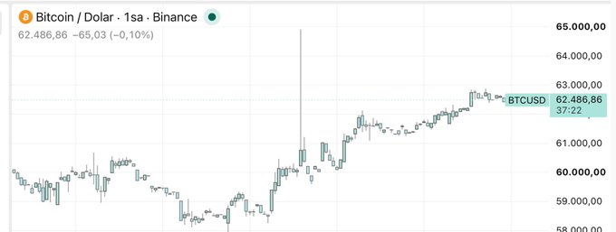 Bitcoin/Dollar (BTCUSD) 1-second price chart on Binance showing BTC at $62,486.86, down 0.10%, with recent price action around the $60,000-$65,000 range.