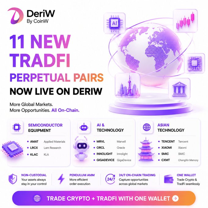 Promotional graphic for 'DeriW By CoinW' announcing '11 NEW TRADFI PERPETUAL PAIRS NOW LIVE,' listing tickers like AMAT, LRCX, KLAC, MRVL, ORCL, TENCENT, and others across Semiconductor, AI, and Asian Tech categories.