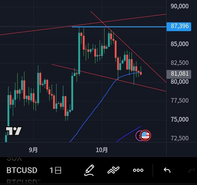 A BTCUSD daily candlestick chart shows Bitcoin falling toward the $81,081 level, with a descending wedge pattern forming below the breached resistance at $87,396, aligning with the post's analysis of a failed 50-day moving average and continued short-term downside risk.