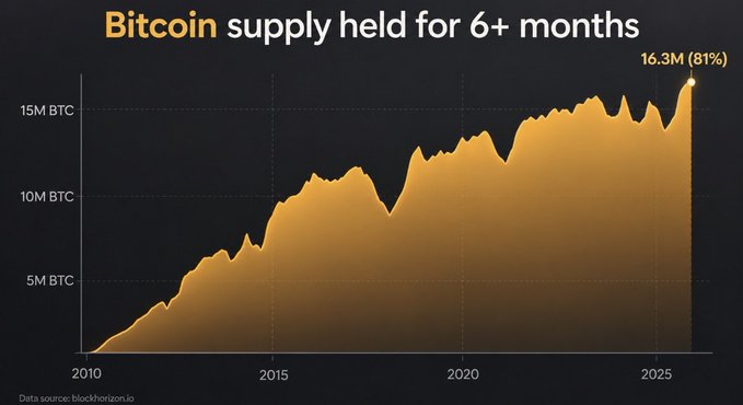 A line chart titled "Bitcoin supply held for 6+ months" shows steady growth from 2010 to 2025, reaching 16.3M BTC (81%) at the latest point, with data sourced from blockhorizon.io. The visual reinforces the claim that over 80% of Bitcoin has remained untouched for at least six months, illustrating why even modest new demand could push $BTC prices significantly higher.