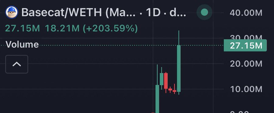 The image displays a 1-day DexScreener chart for Basecat/WETH showing a massive volume spike to 27.15M (up +203.59% from 18.21M), with the post celebrating $BaseCat achieving a $30M all-time high and predicting $BuilderCat will reach $1M.