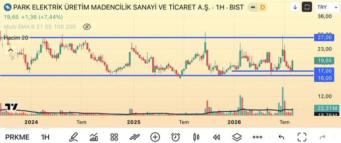 A financial chart for 'PRKME' (PARK ELEKTRİK ÜRETİM MADENCİLİK SANAYİ VE TİCARET A.Ş.) showing a 7.44% increase to 19.65 TRY, with 'Hacim 20' and 'Multi EMA 9 21 55 100 200' indicators visible.