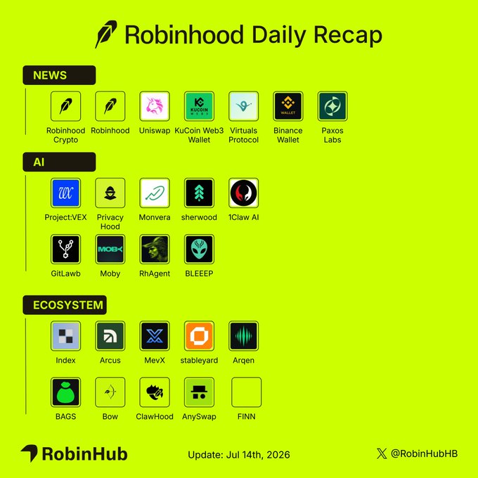 The image is a "Robinhood Daily Recap" infographic dated July 14th, 2026, organized into three categories—News, AI, and Ecosystem—each featuring app-style icons for projects like Robinhood Crypto, Uniswap, KuCoin Web3 Wallet, Binance Wallet, Paxos Labs, Project:VEX, Monero, Claw AI, Index, Arcus, and MevX, among others. It visually summarizes the accompanying post's 24-hour highlights, showcasing the key players (Uniswap, KuCoin, Binance, etc.) mentioned in the news updates alongside AI and ecosystem projects on Robinhood Chain.