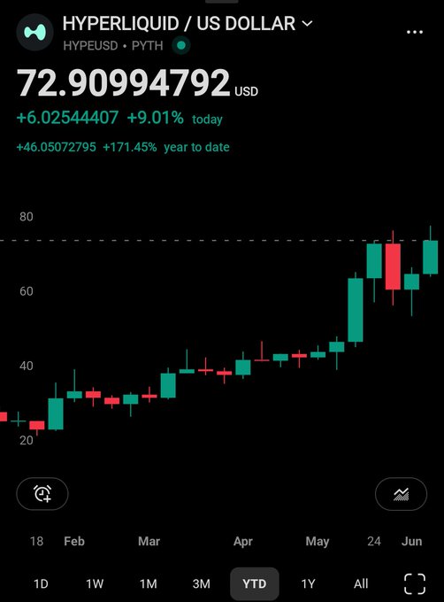 The image is a screenshot of an app called "HYPERLiquid". It shows a stock market chart with a price indicator on top, indicating that someone is actively buying or selling shares at a specific price point. There are also a calendar function on the bottom right corner and a keyboard in the middle left section displaying different dates such as Monday to Sunday. The post seems to be related to whether people are buying or selling shares above $70.