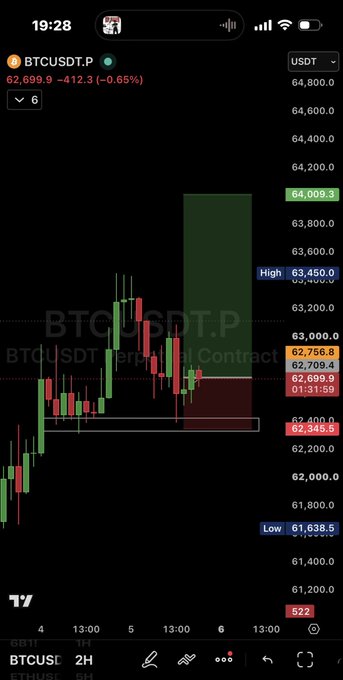 A TradingView chart of the BTCUSDT perpetual contract shows Bitcoin's price around $62,699.9, down 0.65% (-$412.3), with a notable long wick reaching the daily high of $63,450.0 before reversing—a visual representation of the "$BTC LONGED" position likely getting caught in a wick rejection.