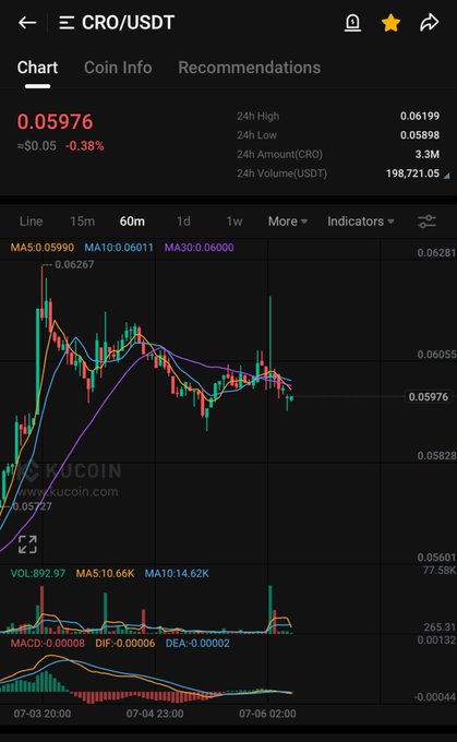 KuCoin chart for CRO/USDT displaying a price of 0.05976 (-0.38%), with 24h high of 0.06199 and low of 0.05898, including MA, VOL, and MACD indicators.