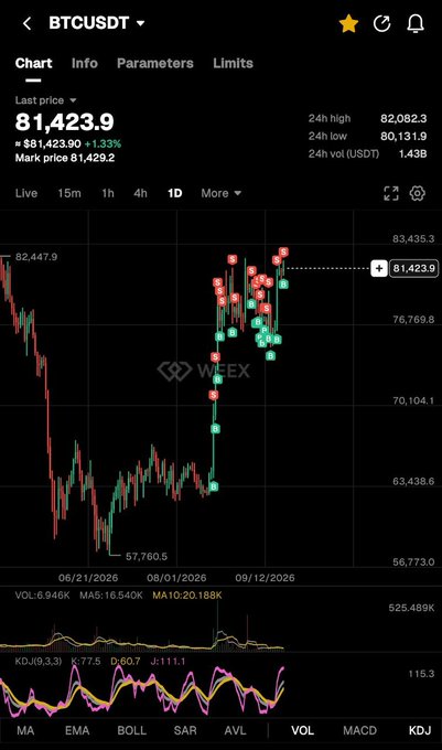 A cryptocurrency trading chart on the WOO X platform shows the 'BTCUSDT' pair with a last price of '81,423.9' USDT, indicating a +1.33% increase with green and red candlestick patterns.